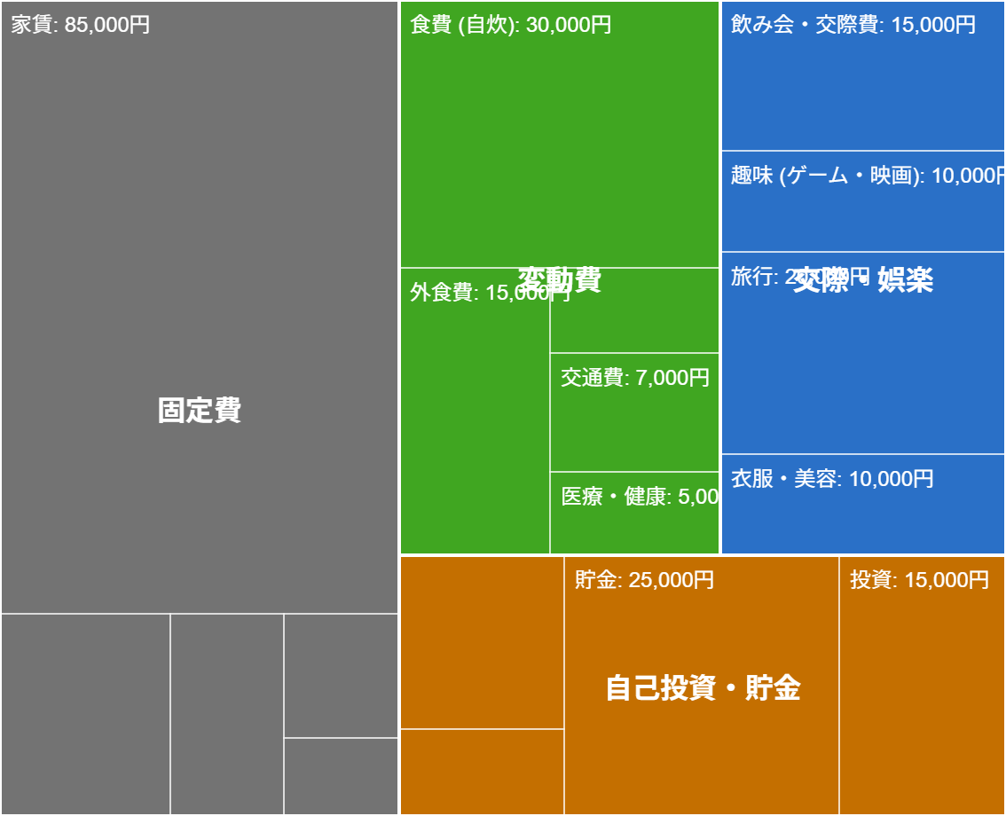 ツリーマップの例